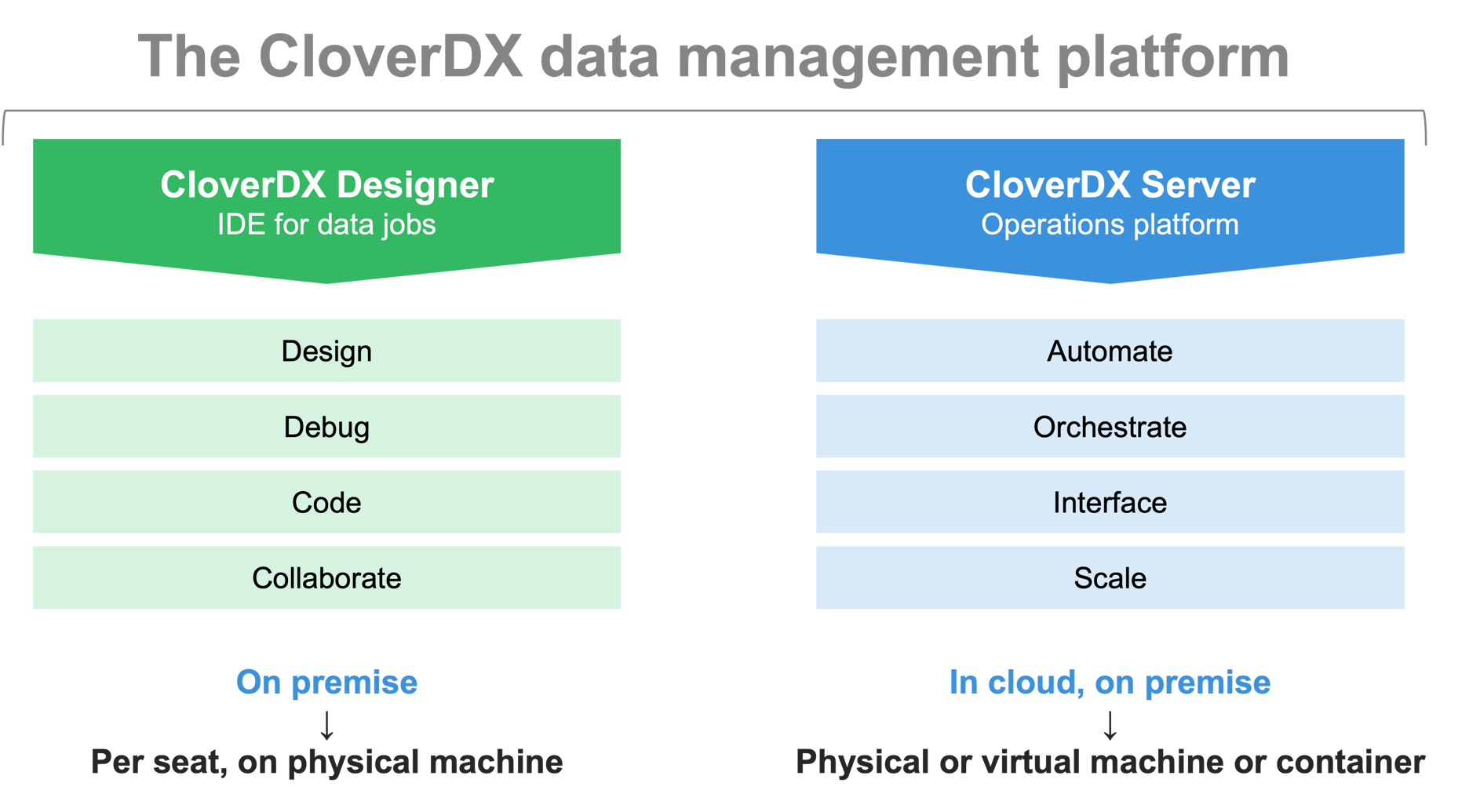 CloverDX Discover Enterprise Data Management Platform